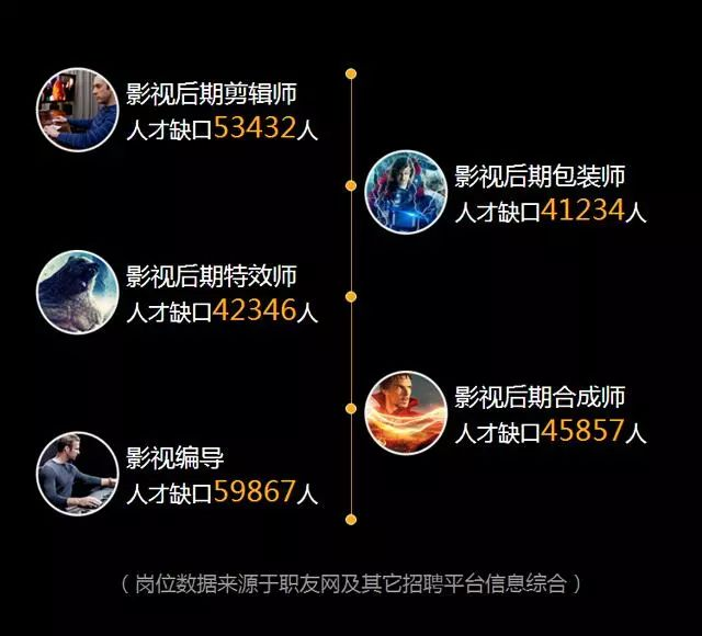 影视后期制作专业人才缺口达几十万，就业前景了解一下