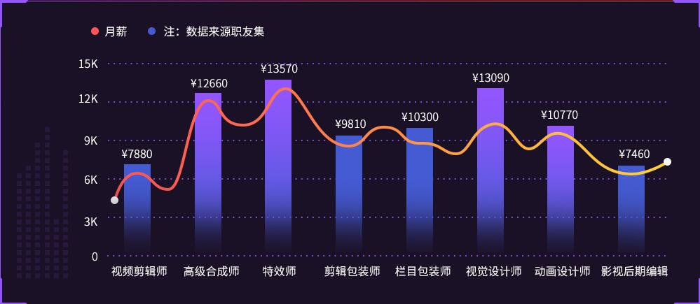 影视后期制作专业人才缺口达几十万，就业前景了解一下