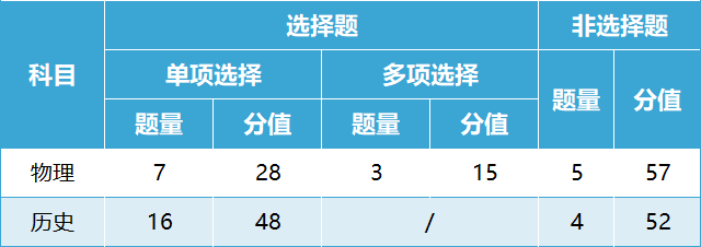 关注高考！2024年甘肃省普通高中学业水平选择性考试试卷结构公布