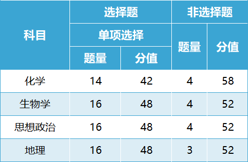 关注高考！2024年甘肃省普通高中学业水平选择性考试试卷结构公布